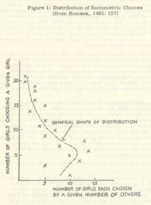 Distribution of Sociometric Choices